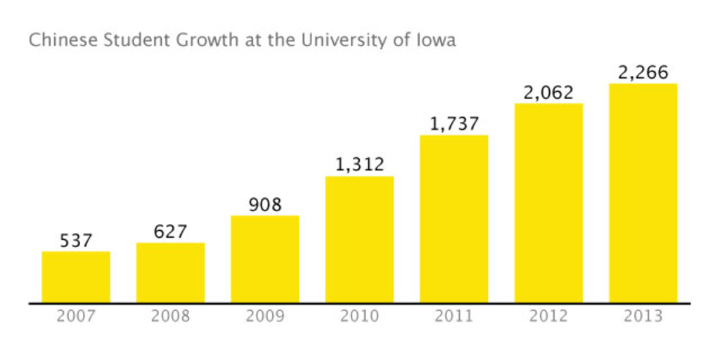 Chart showing Chinese student growth on the UI campus