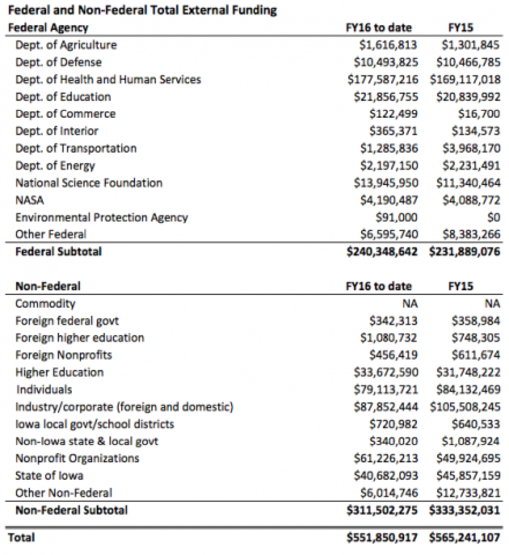 funding figures