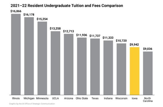Tuition and fees bar graph