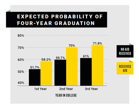 A black and gold bar chart showing UI's student retention and graduation data