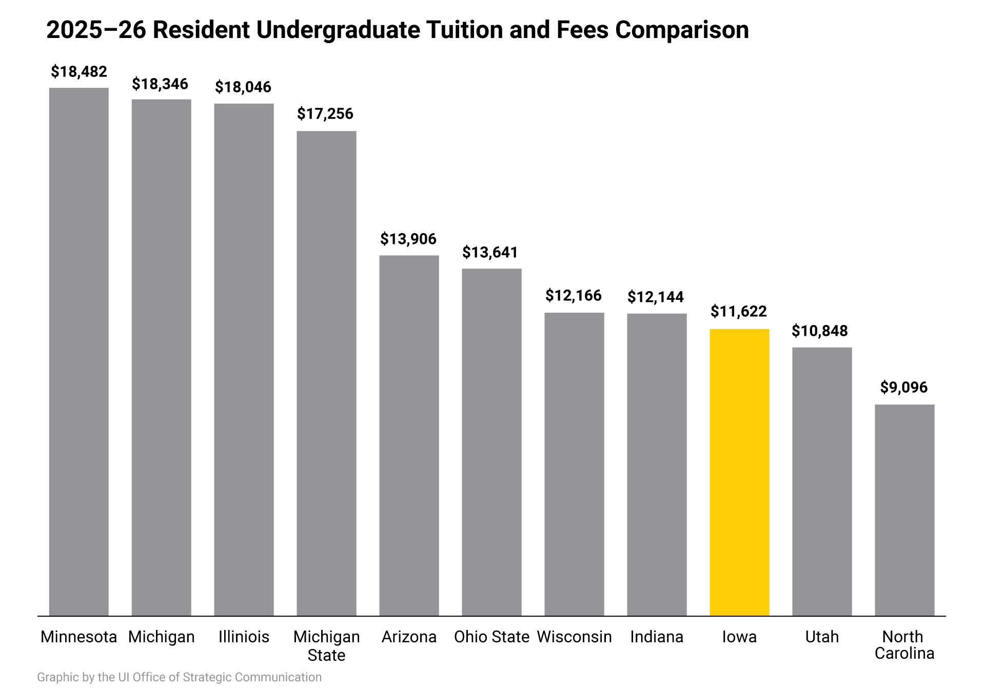 Chart showing 2025-26 undergraduate tuition and fees comparison of universities