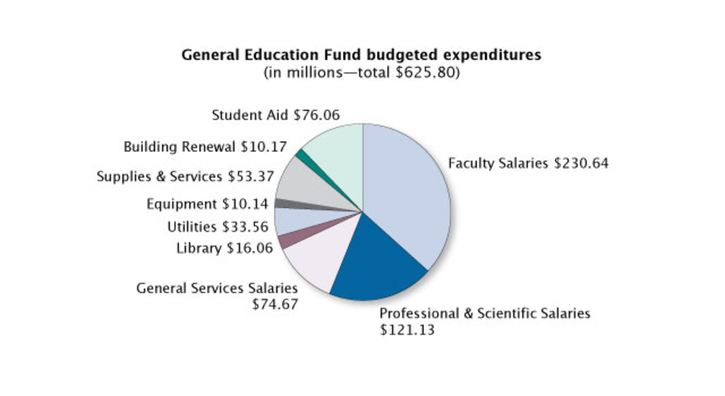 general education funding budgeted expenditures