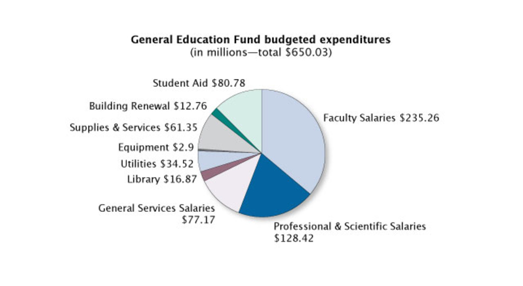 General Education Fund budgeted expenditures pie chart