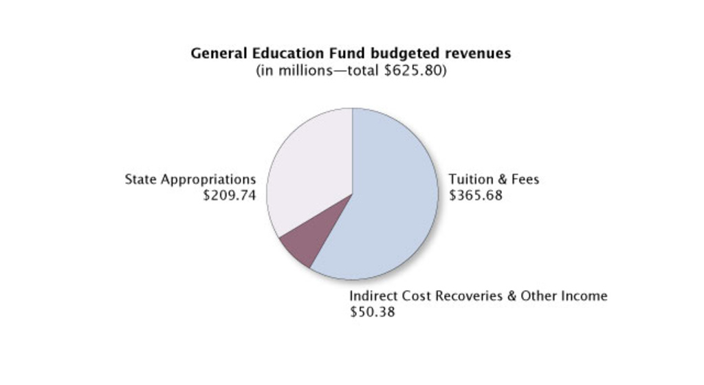 general education funding budgeted revenues