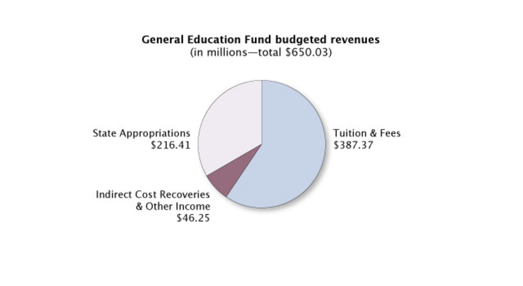 General Education Fund budgeted revenues pie chart