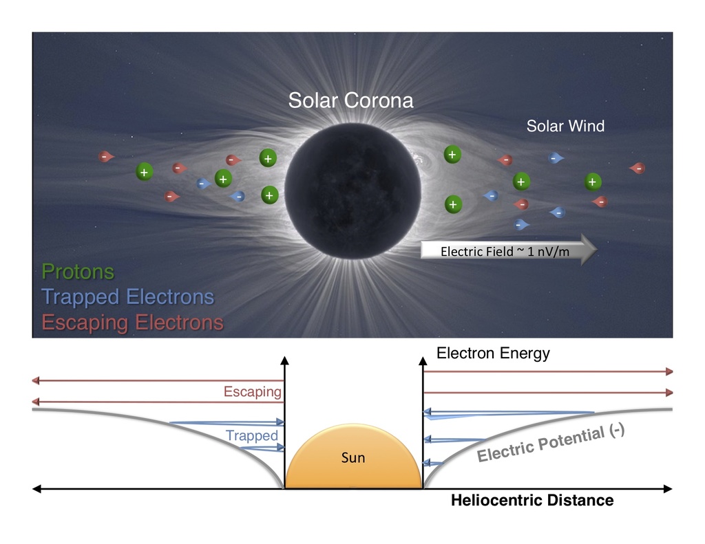 diagram of the sun's electric field
