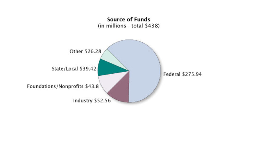 source of funds chart