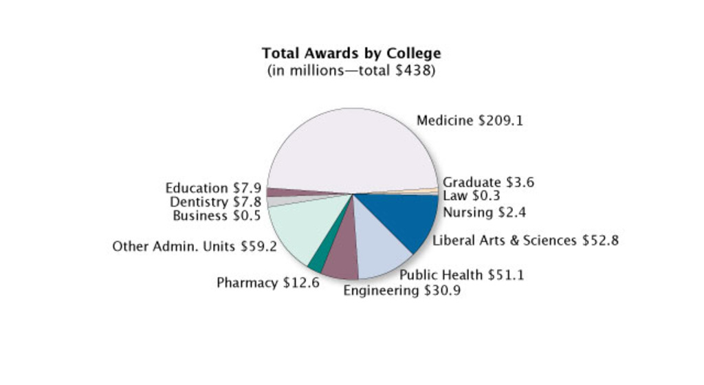 total awards by college