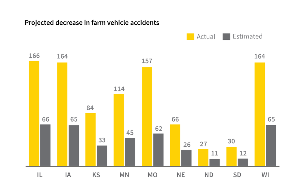 farm machinery accident chart