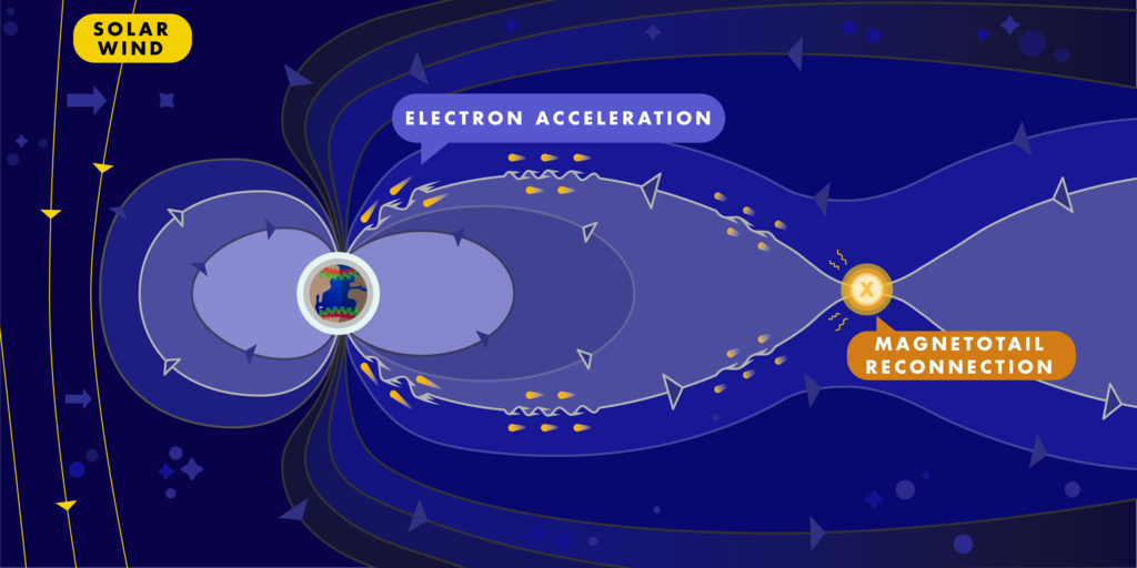 a graphic illustrating how auroras are created