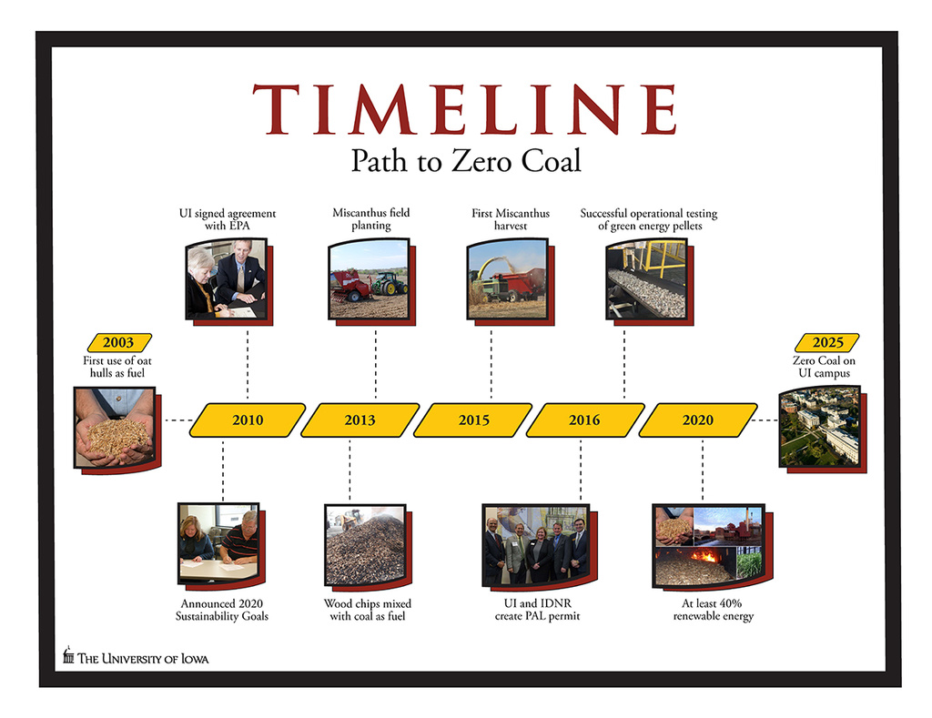 timeline toward zero coal use