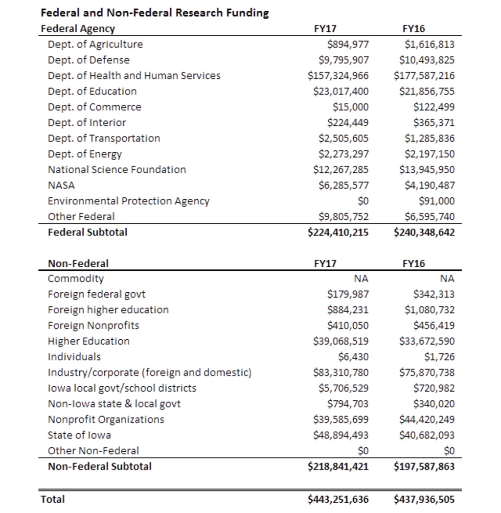 research funding totals