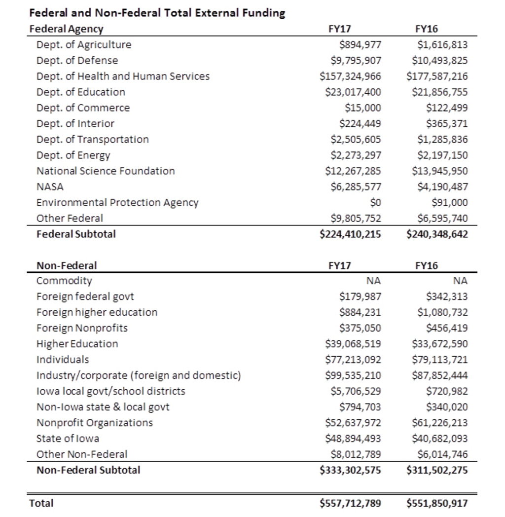 total external funding