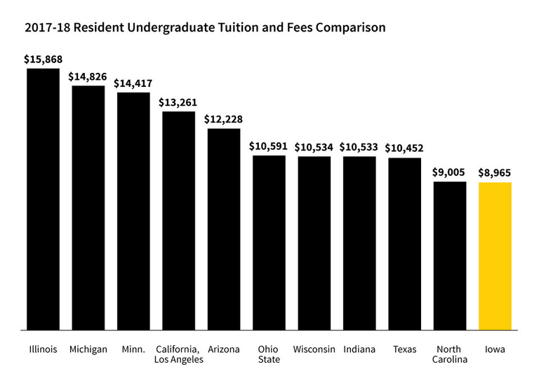 Tuition comparison graph