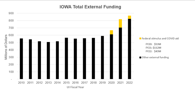 Iowa Total External Funding