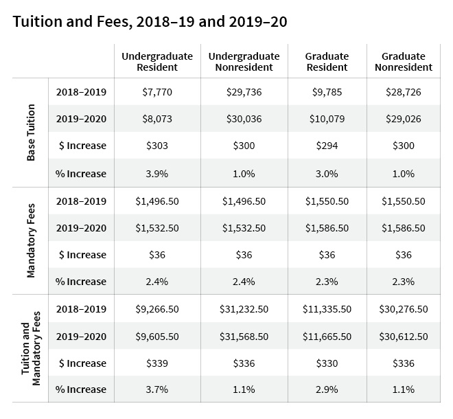 Tuition and Fees 2019-2020