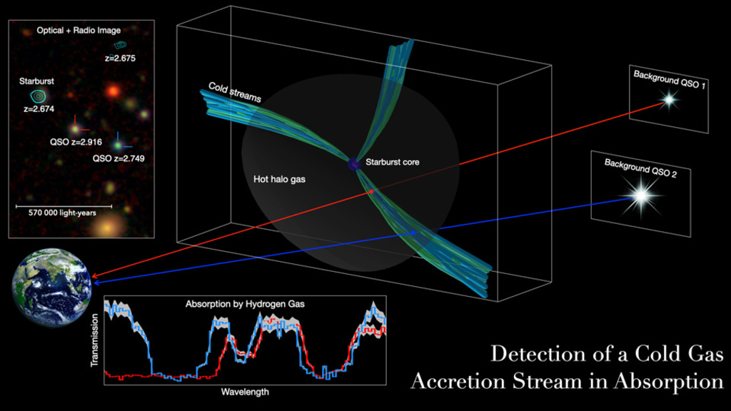 Graphic illustrating detection of a cold gas accretion stream in absorption